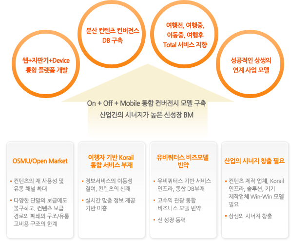 여행자 기반 관광& 엔터테인먼트 클러스터 DB 및 시스템 구축 - 배경과 목적의 설명입니다.